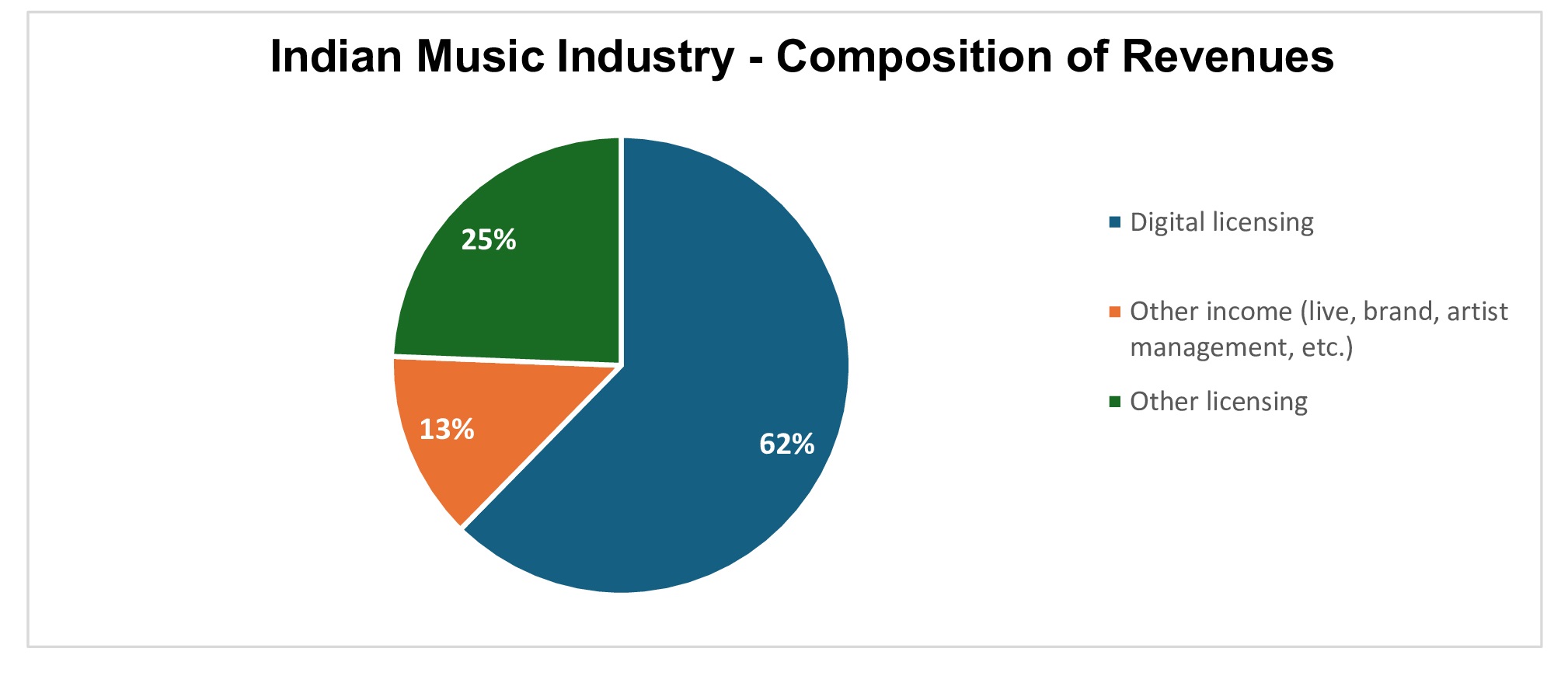 Indian Music Industry - Composition of Revenues